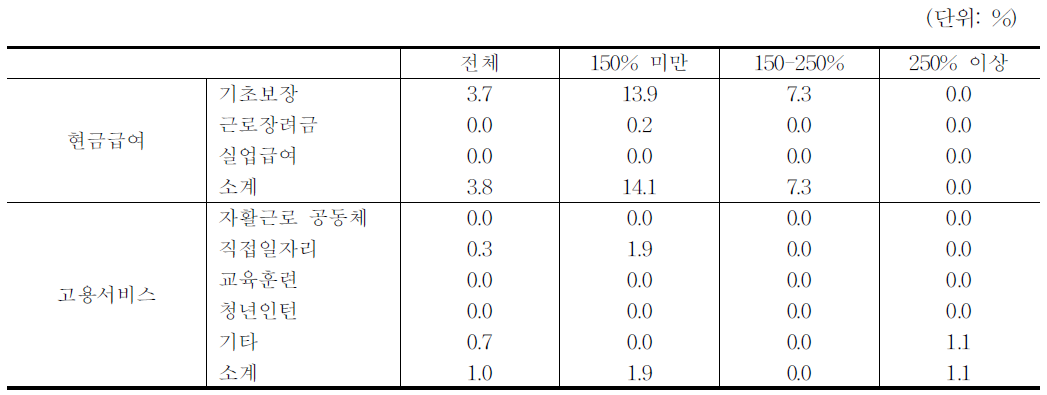 현금급여 및 고용서비스 수혜실태