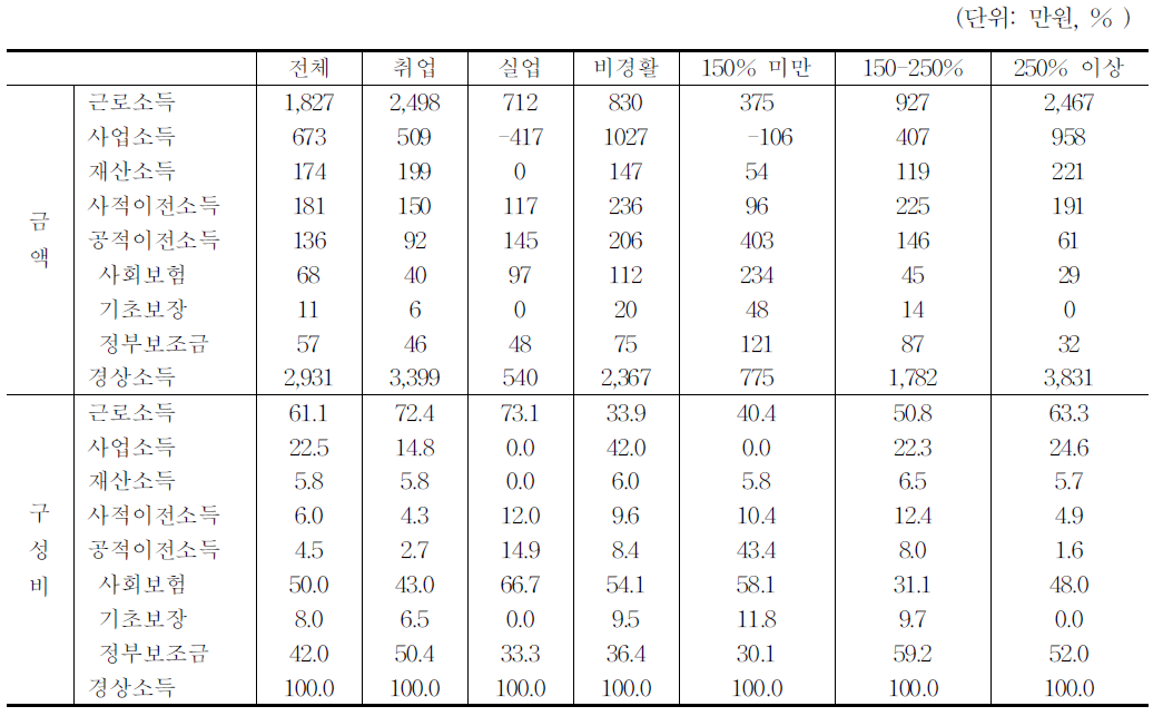 전직자영자의 취업상태 및 소득계층별 소득규모와 구성