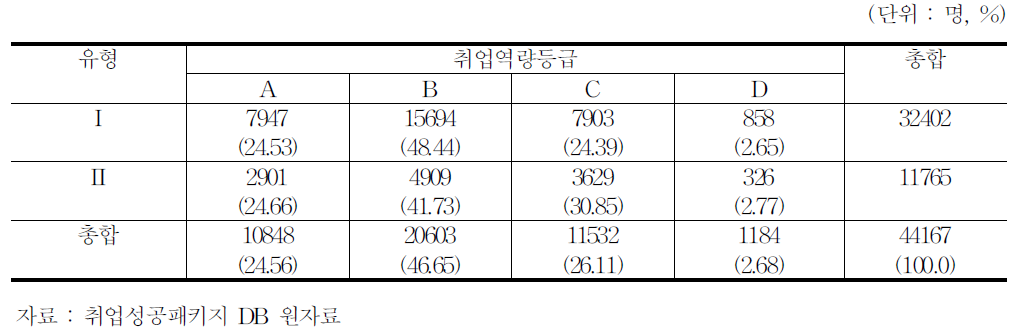 2012년 장년의 취업역량등급 분포 비교