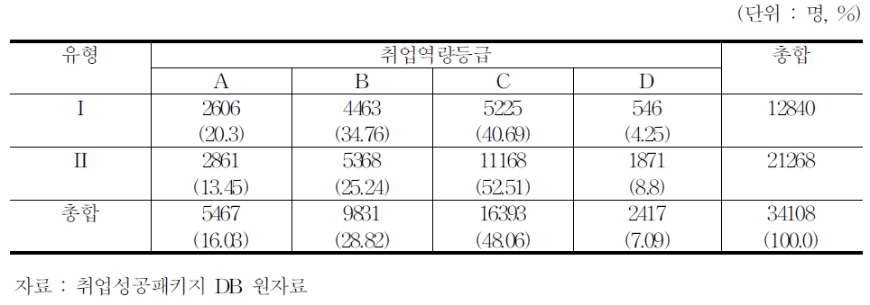 2012년 청년의 취업역량등급 분포 비교