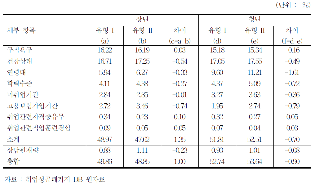 취업역량의 하위 지표 비교