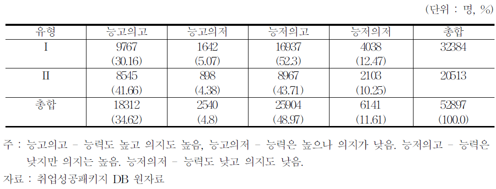 장년층의 취업능력 및 의지 분포