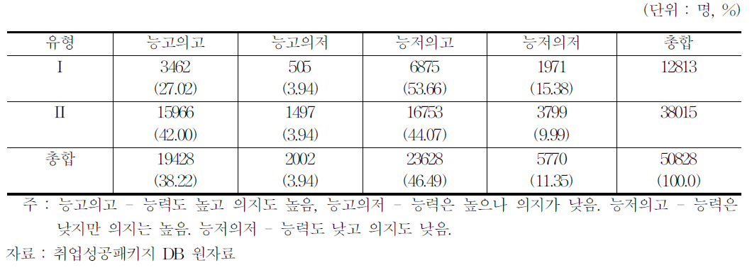 청년층의 취업능력 및 의지 분포