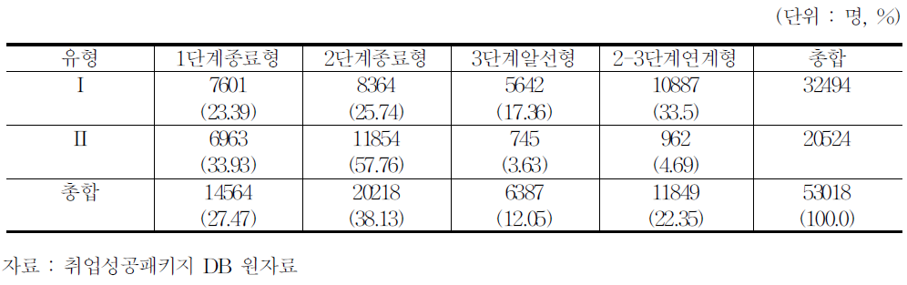 2012년 장년의 서비스 유형 분포