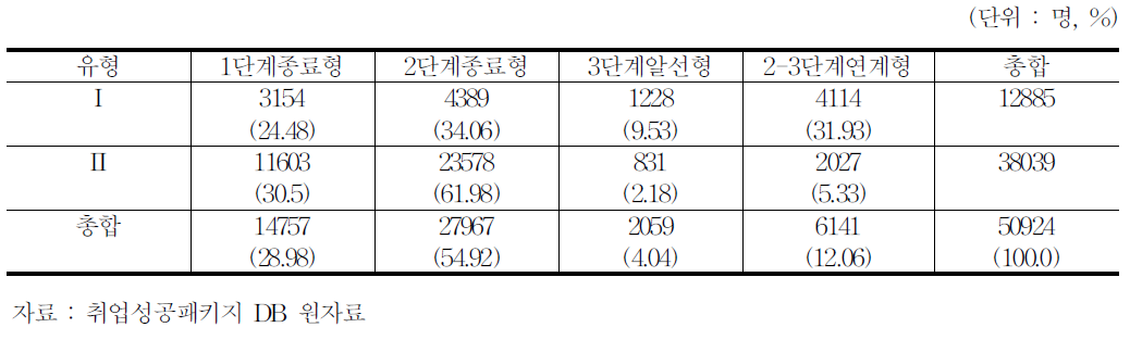 2012년 청년의 서비스 유형