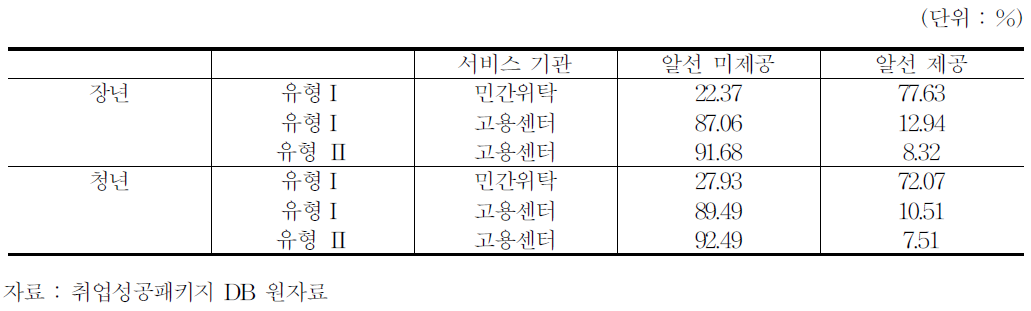 2012년 알선 서비스의 대상별,유형별,서비스 기관별 제공 현황