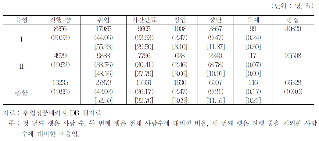 2012년 장년 취업 성과 비교