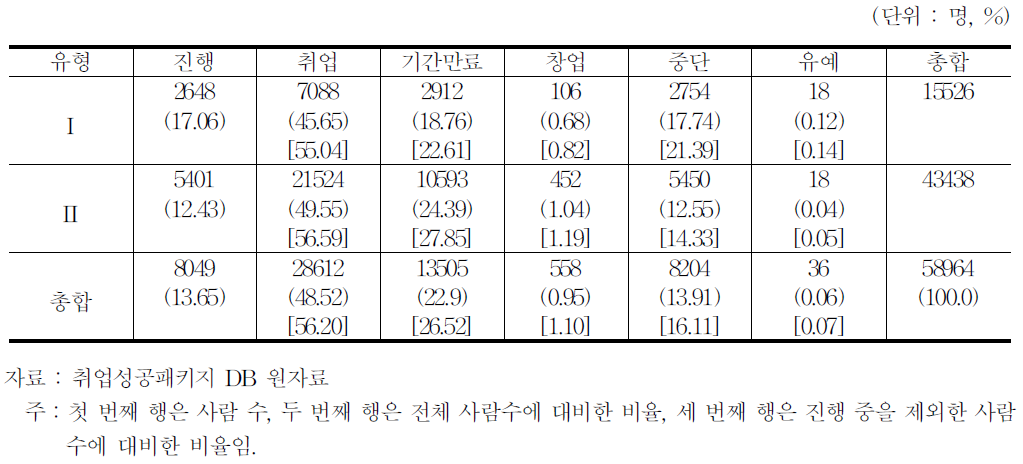 2012년 청년 취업 성과 비교