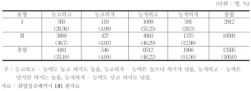 2012년 청년 기간만료자 유형별 능력과 의지의 분포