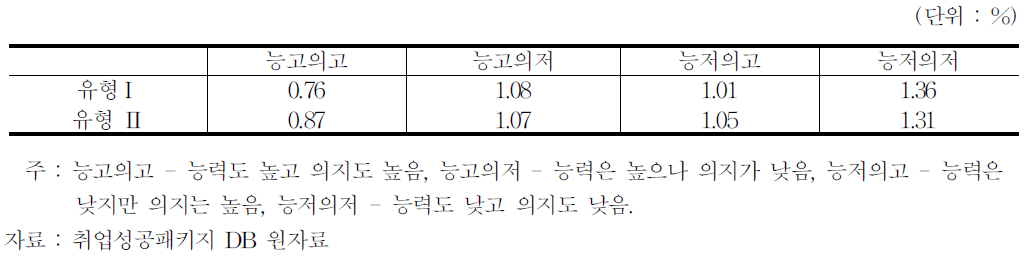 2012년 청년 전체 대비 기간만료자 유형별 능력과 의지의 분포