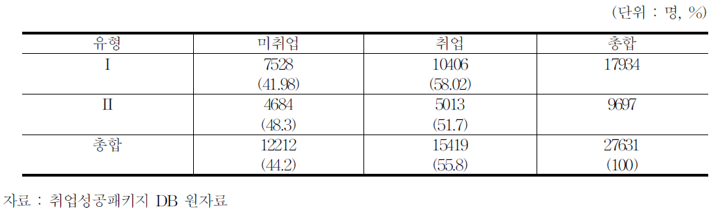 2012년 장년 6개월 이내 고용보험사업장 취업률