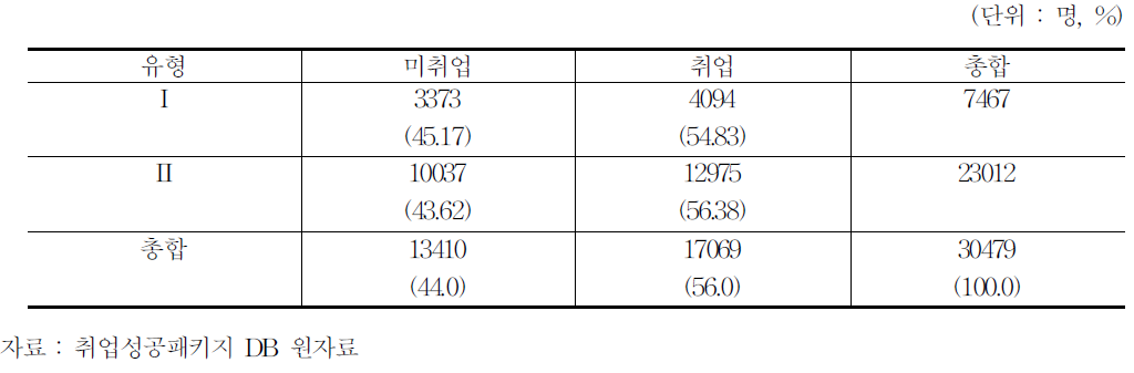 2012년 청년 6개월 이내 고용보험사업장 취업률