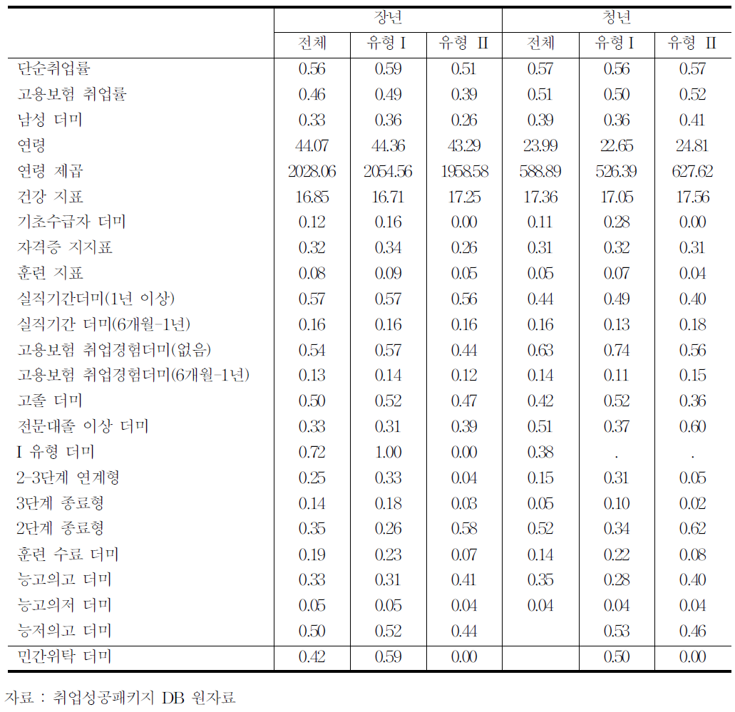 기초통계량