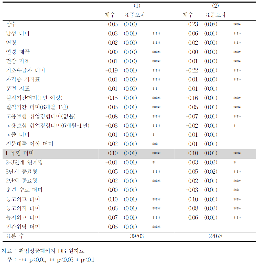 2012년 장년 단순취업률 선형확률모형