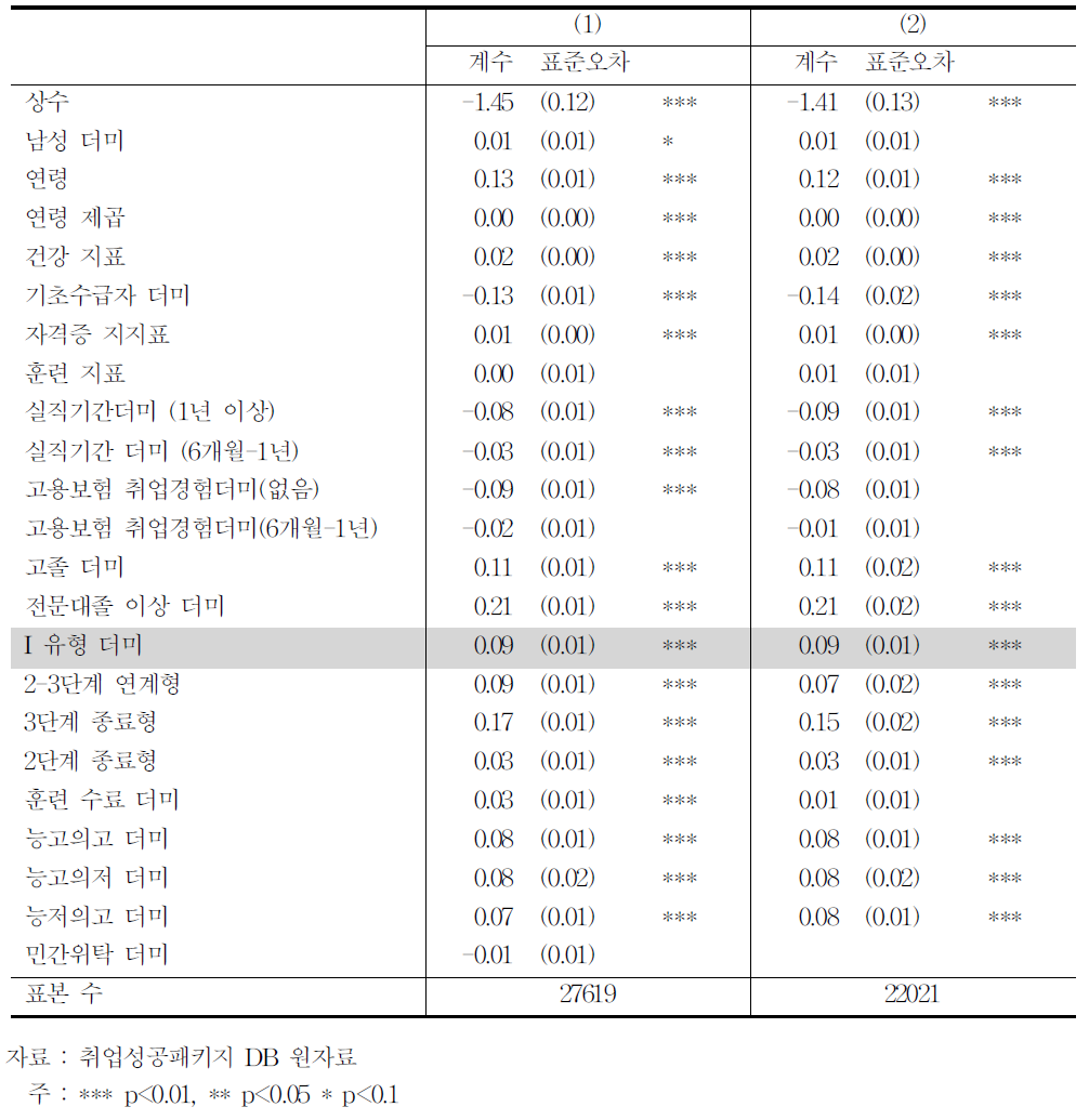 2012년 청년 단순취업률 선형확률모형