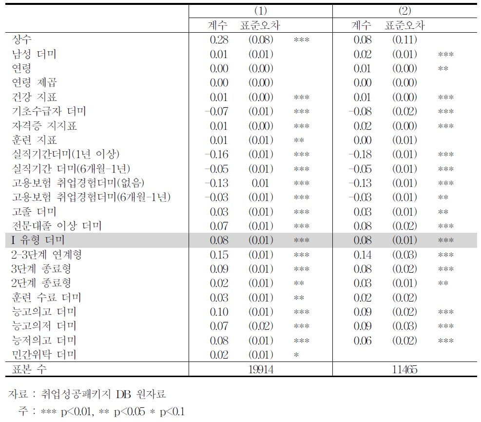 2012년 장년 고용보험 취업률 선형확률모형