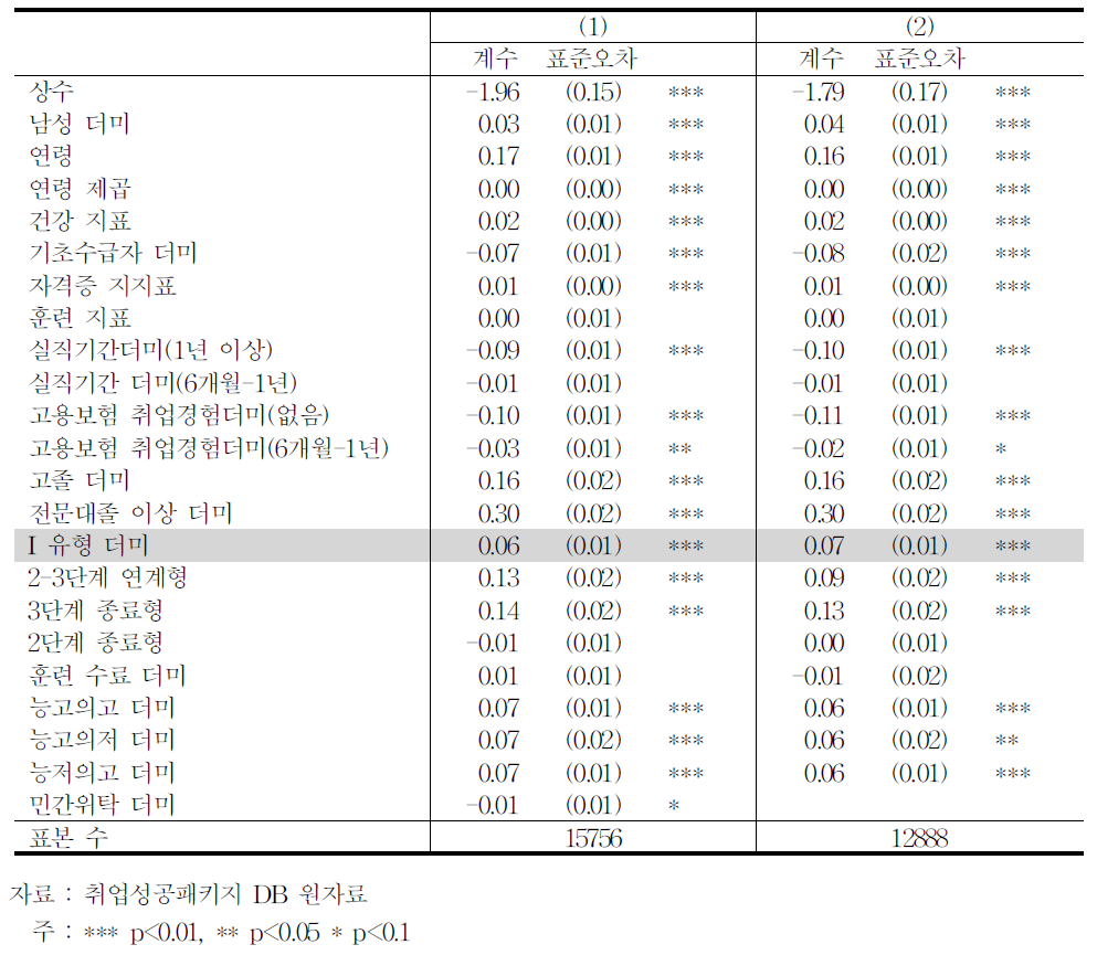 2012년 청년 고용보험취업률 선형확률모형