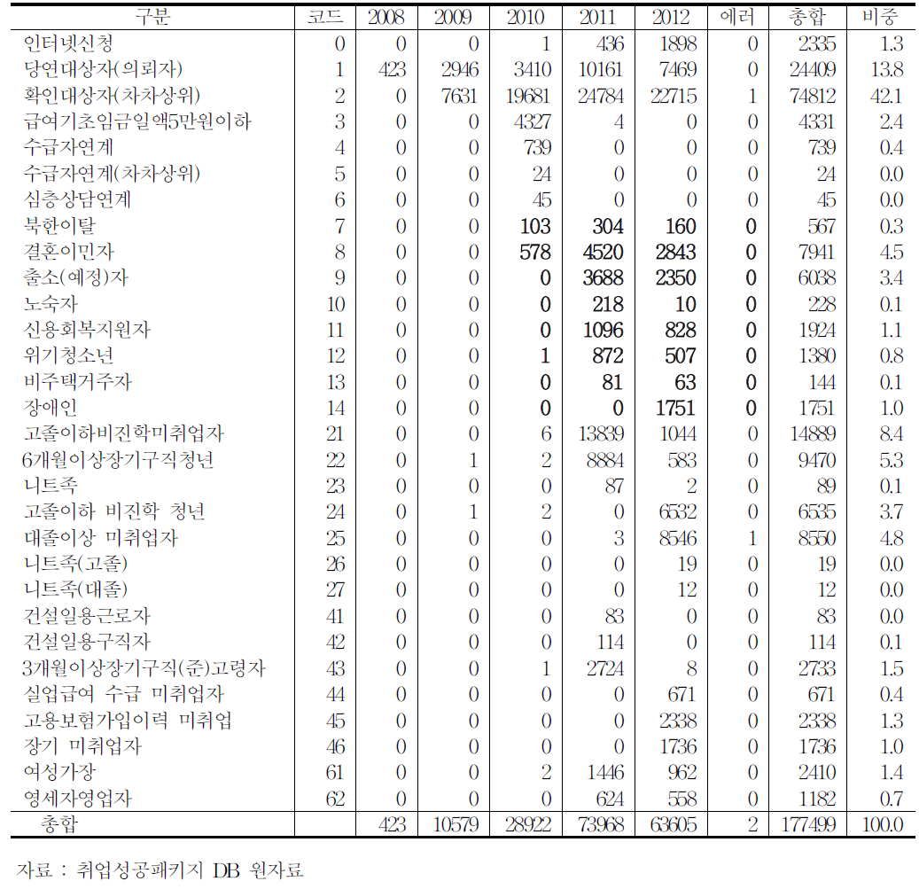 연도별 유형별 참여자