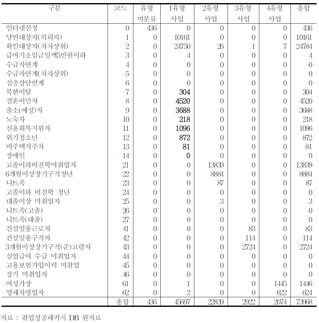 2011년 사업유형별 참여자