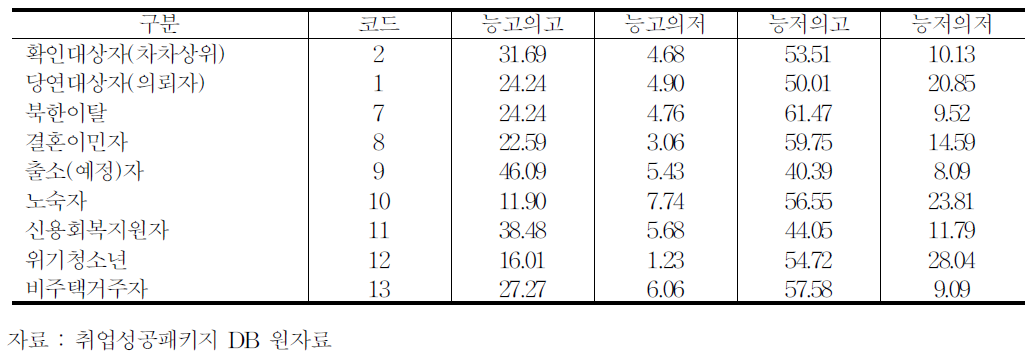 2011년 유형별 취업능력과 취업의지 구성