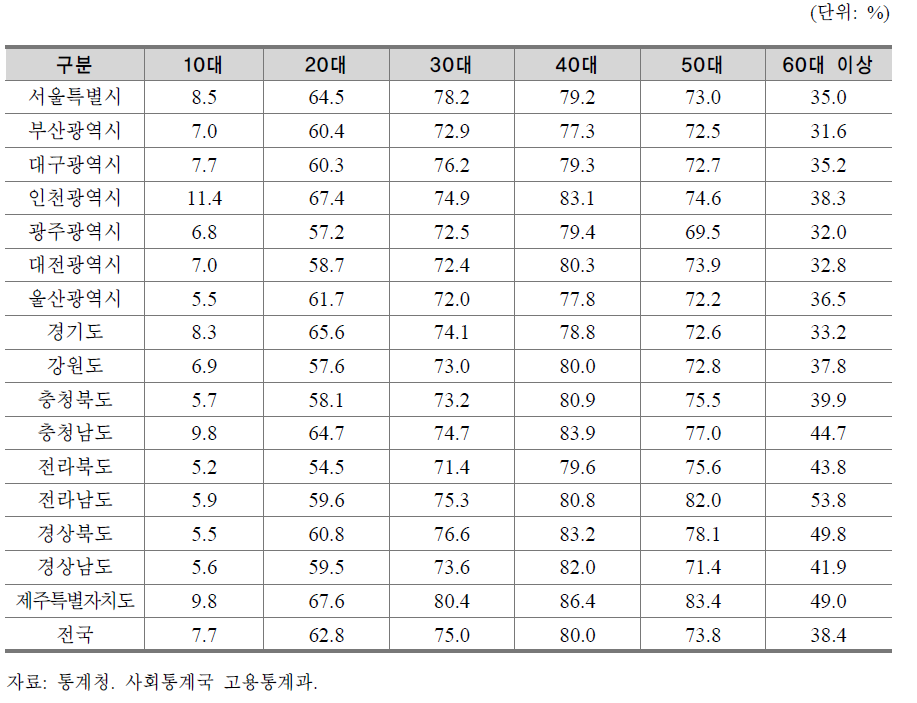 세대별 경제활동참가율(2012년)