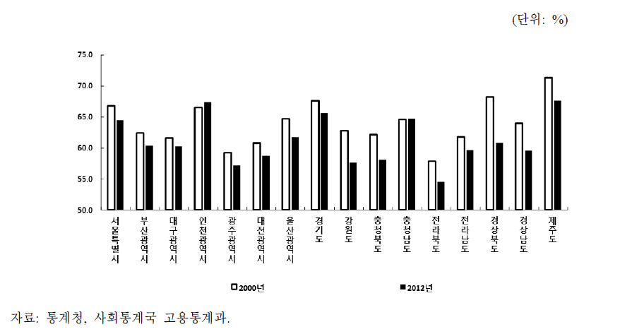 2000년과 2012년 지역별 20대 경제활동참가율