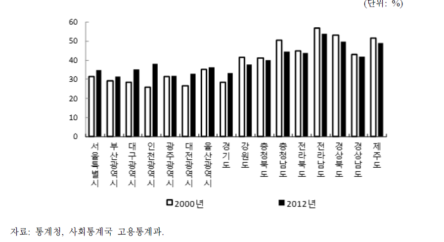 2000년과 2012년 지역별 60대 이상 세대의 경제활동참가율