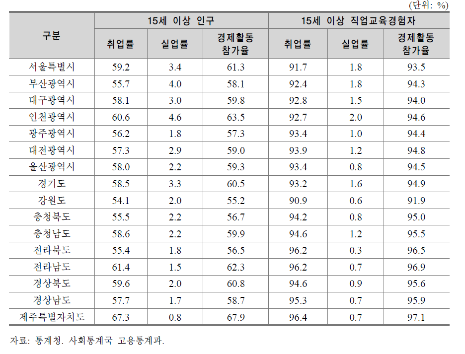 직업교육 경험의 유무에 따른 취업, 실업, 경제활동참가율