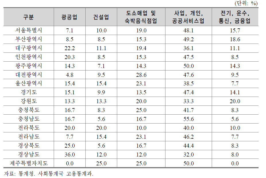 시도별 취업희망률(2012년 3/4 분기)