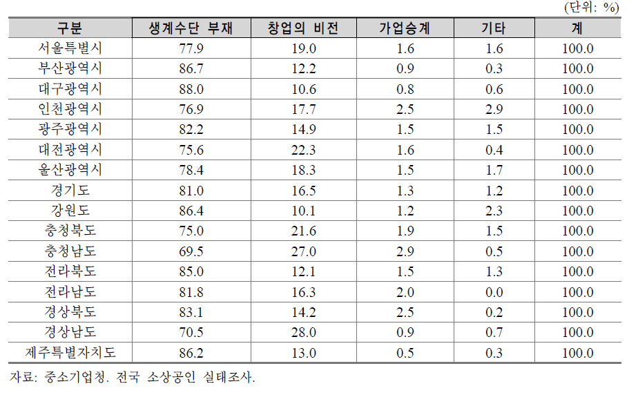 소상공인의 자영업 종사 이유