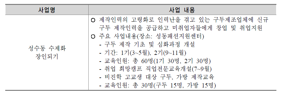 성수동 수제화 장인되기 사업