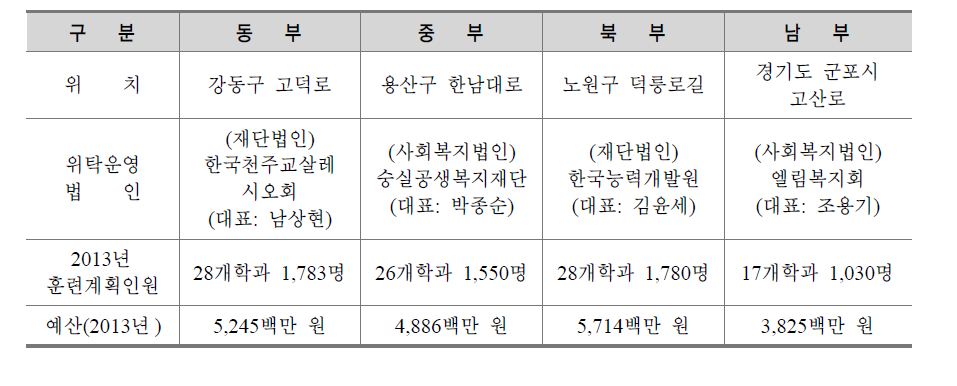 서울특별시 기술교육원 현황