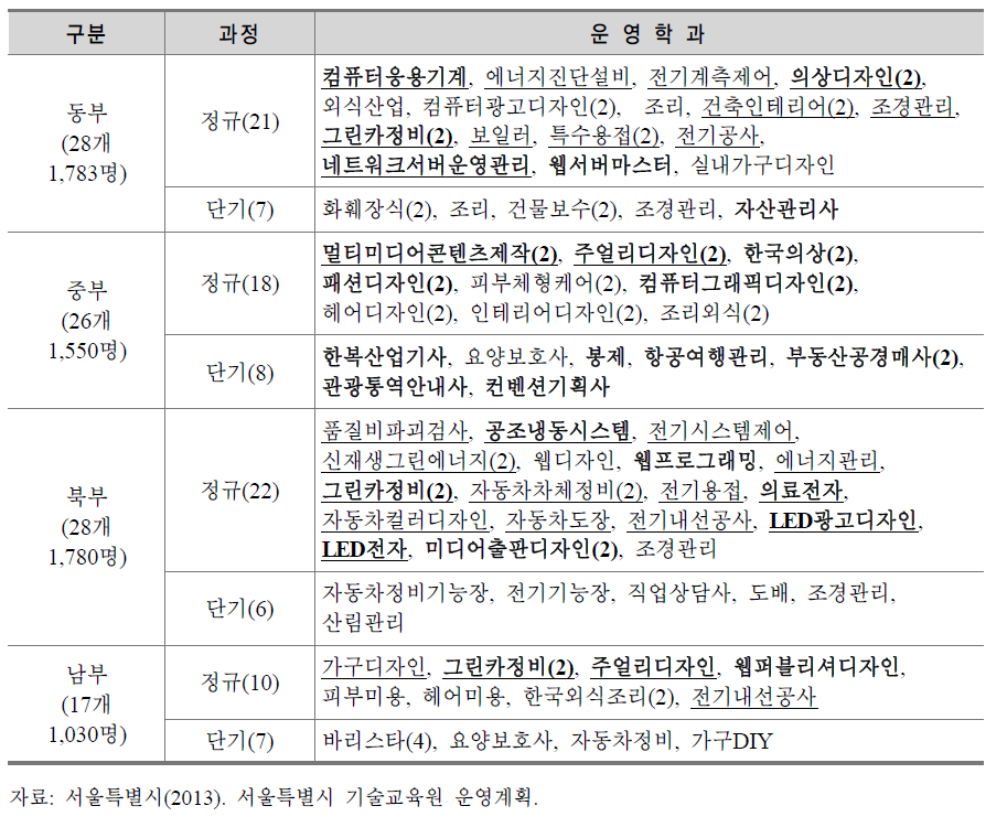 서울특별시 기술교육원 운영학과 현황