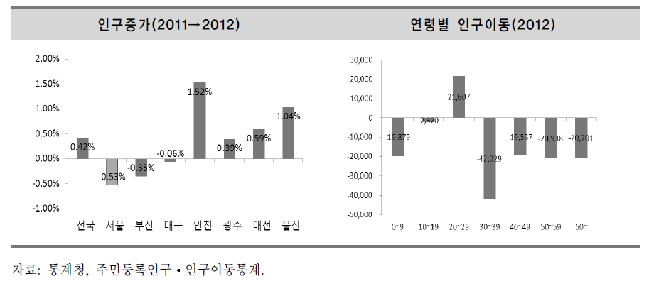 서울특별시 인구변화