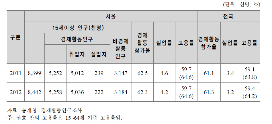 서울특별시 경제활동상태