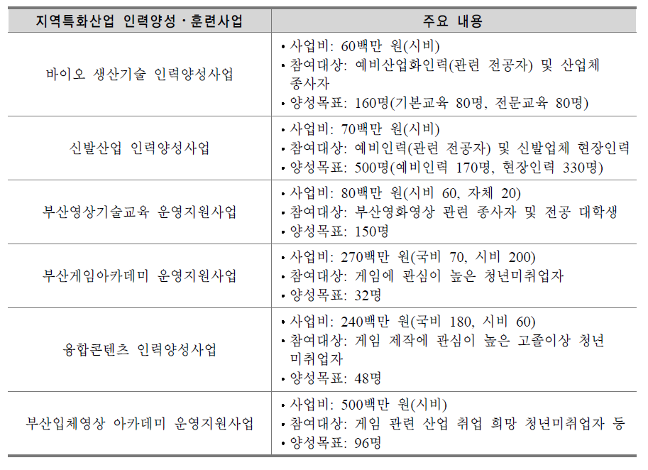 부산광역시 지역특화산업 인력양성⋅훈련사업의 내용