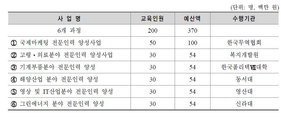 전략산업 전문인력 양성사업