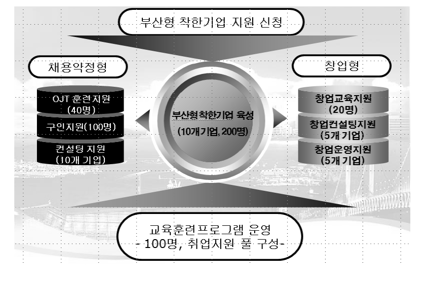 부산형 착한기업육성 및 일자리창출 프로젝트의 사업 개요