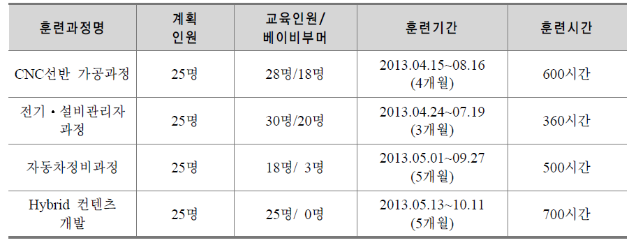 부산형 착한기업육성 및 일자리창출 프로젝트의 맞춤형 교육훈련 프로그램