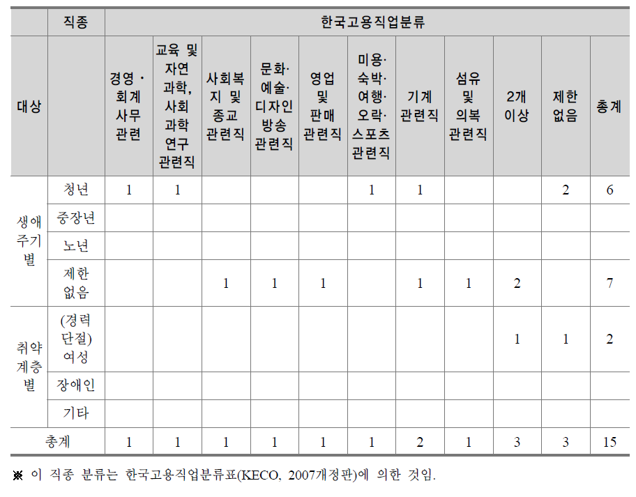 대구광역시 인력양성⋅훈련사업 직종별 분류