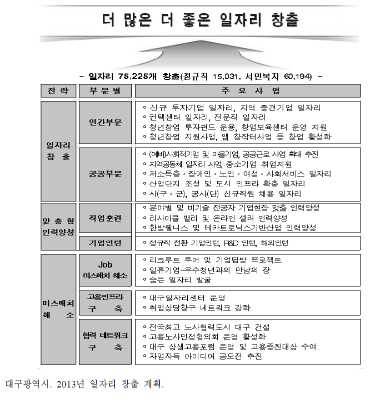 대구광역시 일자리 정책의 비전 및 추진목표