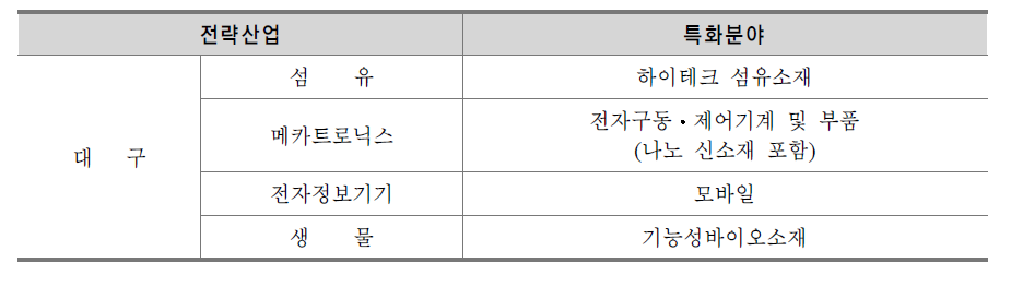 대구 지역의 전략산업