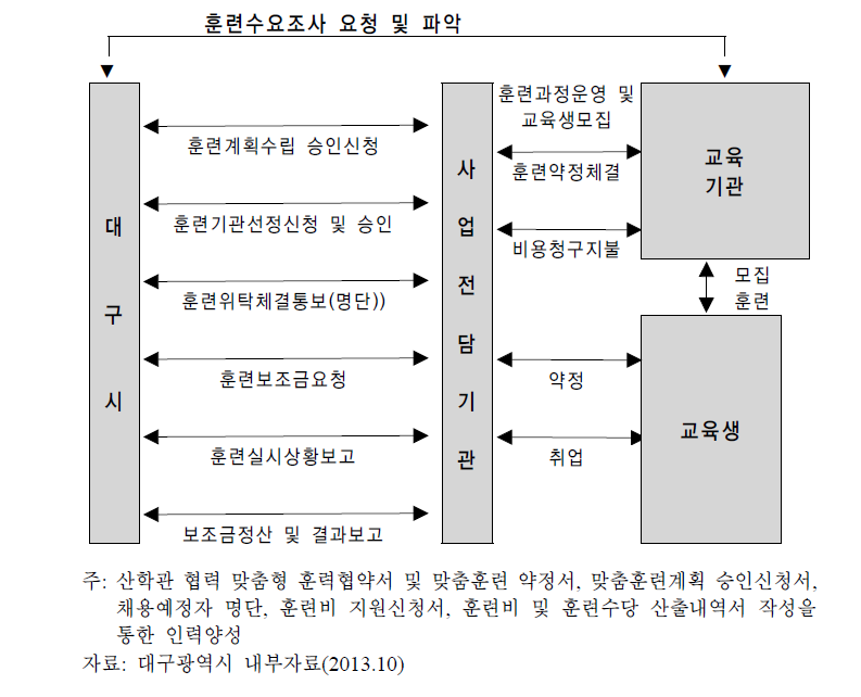 맞춤형 인력양성사업 추진체계도