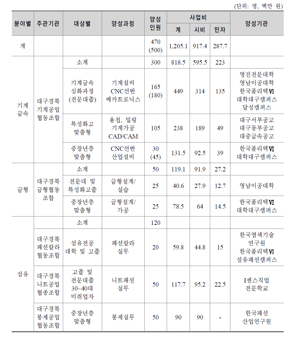 2013년 맞춤형 인력양성사업