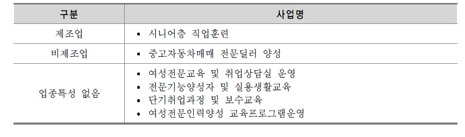 인천광역시 인력양성 및 훈련사업 업종별 분류