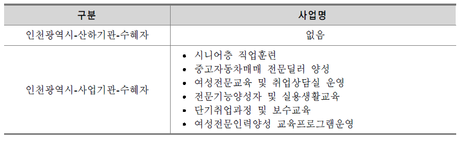 인천광역시 인력양성 및 훈련 서비스 전달체계 유형