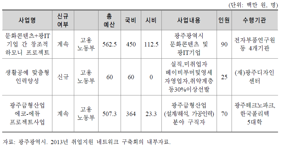 2013년 광주광역시 지역 맞춤형 일자리 사업의 대표 사업