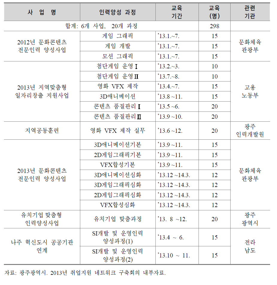 광주광역시 문화콘텐츠 인력양성 사업