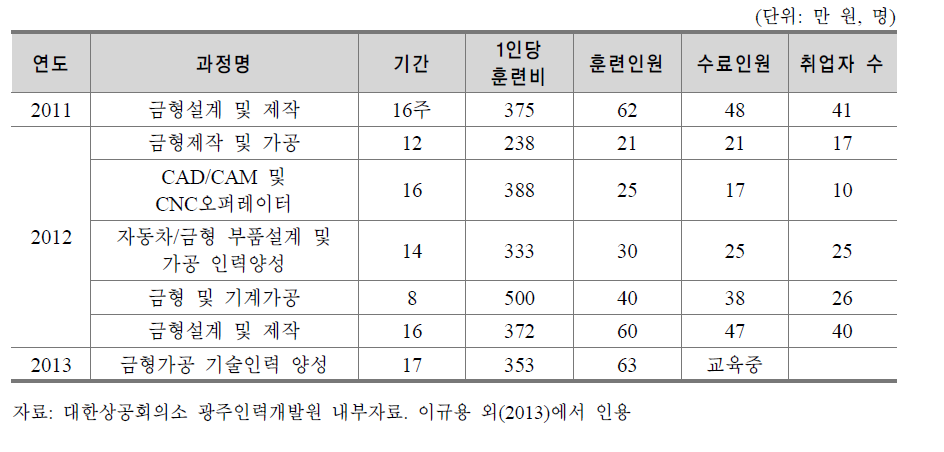 대한상공회의소 광주인력개발원 금형관련 취업과정 훈련실적