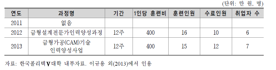 한국폴리텍Ⅴ대학 금형관련 취업과정 훈련실적